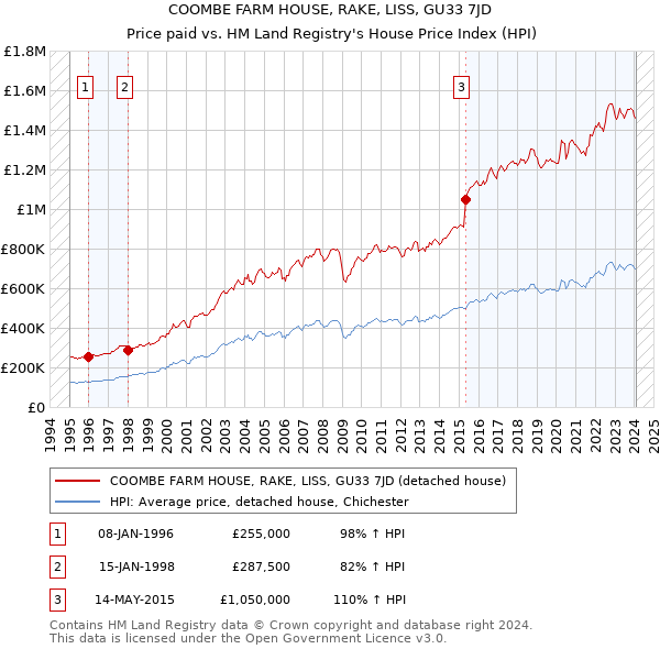 COOMBE FARM HOUSE, RAKE, LISS, GU33 7JD: Price paid vs HM Land Registry's House Price Index