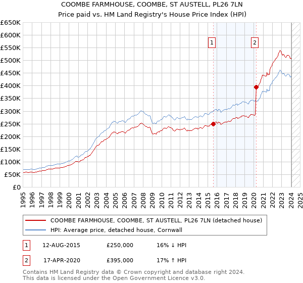 COOMBE FARMHOUSE, COOMBE, ST AUSTELL, PL26 7LN: Price paid vs HM Land Registry's House Price Index