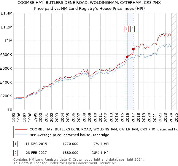 COOMBE HAY, BUTLERS DENE ROAD, WOLDINGHAM, CATERHAM, CR3 7HX: Price paid vs HM Land Registry's House Price Index