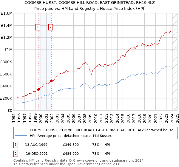 COOMBE HURST, COOMBE HILL ROAD, EAST GRINSTEAD, RH19 4LZ: Price paid vs HM Land Registry's House Price Index