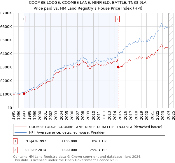 COOMBE LODGE, COOMBE LANE, NINFIELD, BATTLE, TN33 9LA: Price paid vs HM Land Registry's House Price Index