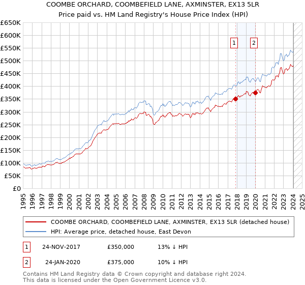 COOMBE ORCHARD, COOMBEFIELD LANE, AXMINSTER, EX13 5LR: Price paid vs HM Land Registry's House Price Index
