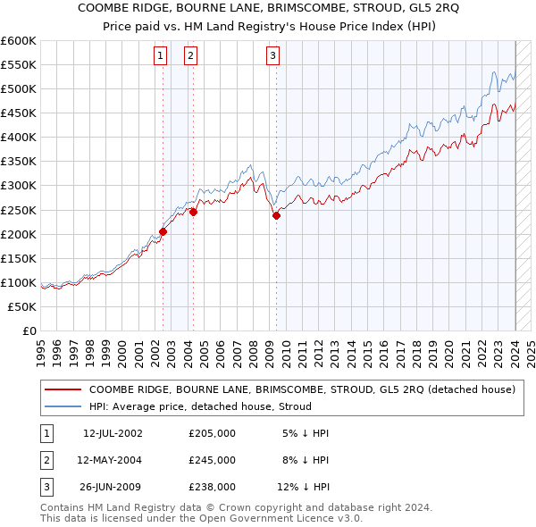 COOMBE RIDGE, BOURNE LANE, BRIMSCOMBE, STROUD, GL5 2RQ: Price paid vs HM Land Registry's House Price Index