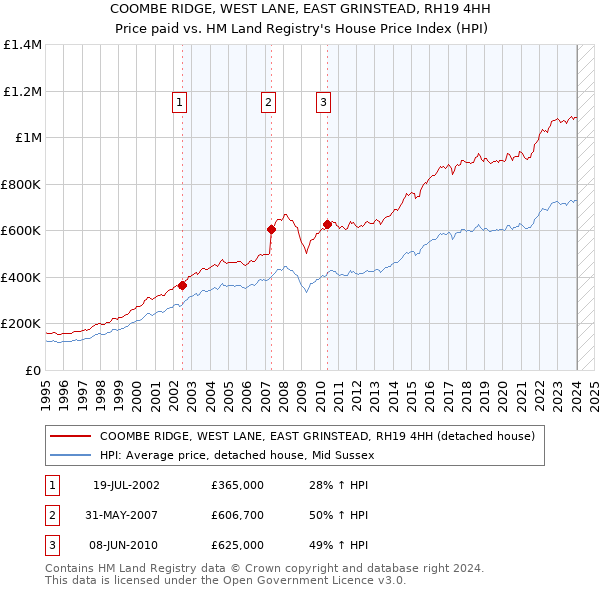 COOMBE RIDGE, WEST LANE, EAST GRINSTEAD, RH19 4HH: Price paid vs HM Land Registry's House Price Index