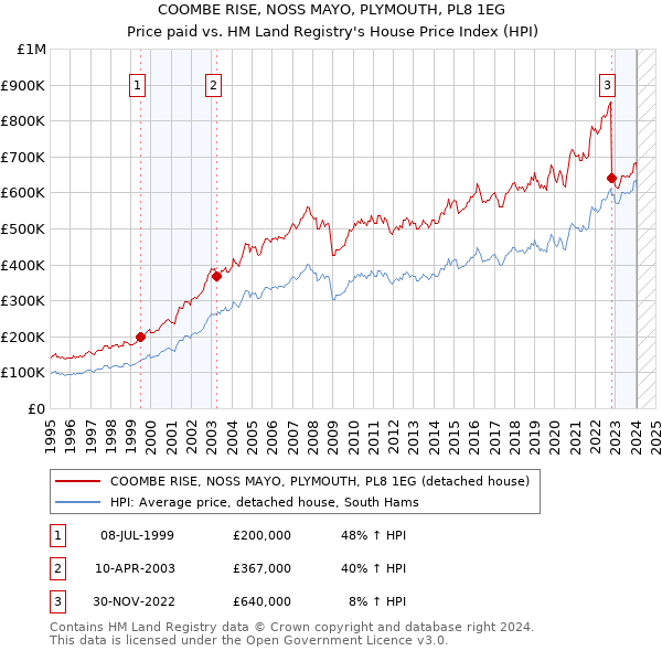 COOMBE RISE, NOSS MAYO, PLYMOUTH, PL8 1EG: Price paid vs HM Land Registry's House Price Index