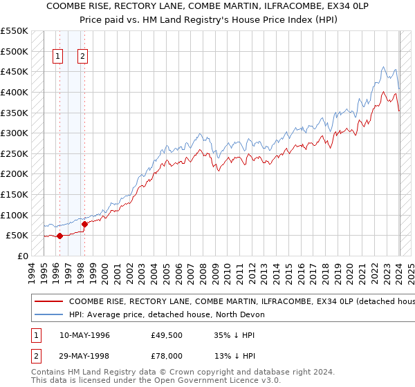 COOMBE RISE, RECTORY LANE, COMBE MARTIN, ILFRACOMBE, EX34 0LP: Price paid vs HM Land Registry's House Price Index
