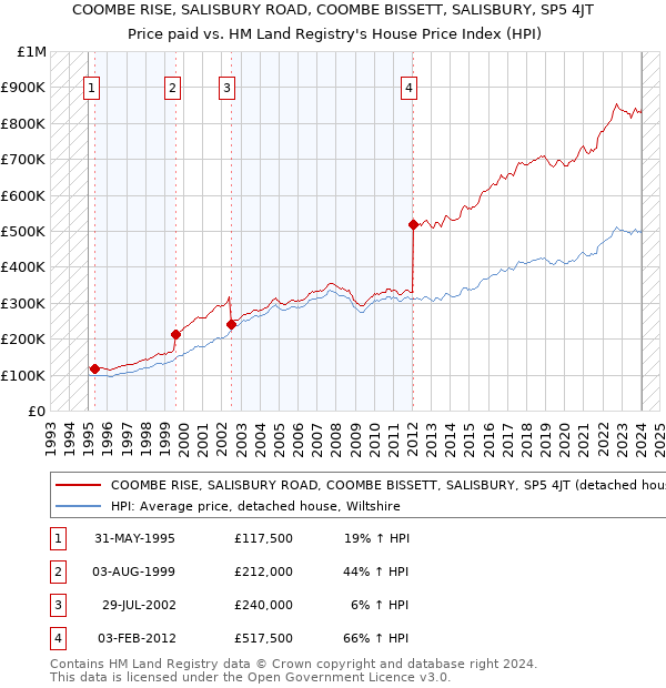 COOMBE RISE, SALISBURY ROAD, COOMBE BISSETT, SALISBURY, SP5 4JT: Price paid vs HM Land Registry's House Price Index