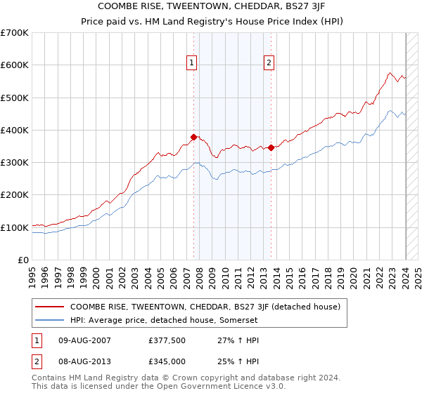COOMBE RISE, TWEENTOWN, CHEDDAR, BS27 3JF: Price paid vs HM Land Registry's House Price Index