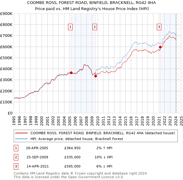 COOMBE ROSS, FOREST ROAD, BINFIELD, BRACKNELL, RG42 4HA: Price paid vs HM Land Registry's House Price Index