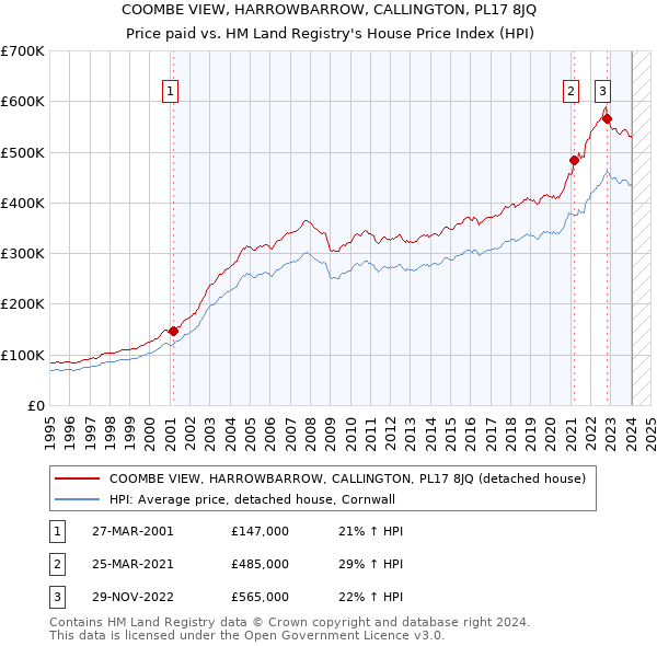 COOMBE VIEW, HARROWBARROW, CALLINGTON, PL17 8JQ: Price paid vs HM Land Registry's House Price Index