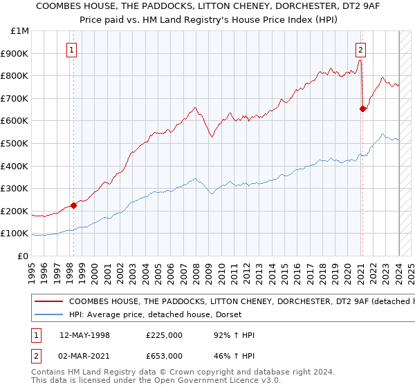 COOMBES HOUSE, THE PADDOCKS, LITTON CHENEY, DORCHESTER, DT2 9AF: Price paid vs HM Land Registry's House Price Index