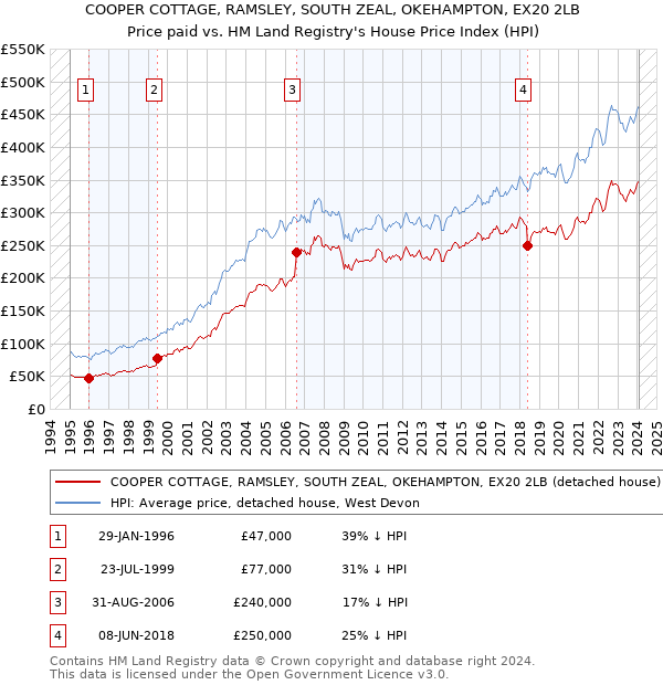 COOPER COTTAGE, RAMSLEY, SOUTH ZEAL, OKEHAMPTON, EX20 2LB: Price paid vs HM Land Registry's House Price Index