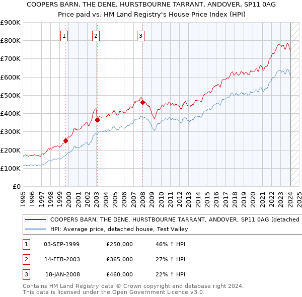 COOPERS BARN, THE DENE, HURSTBOURNE TARRANT, ANDOVER, SP11 0AG: Price paid vs HM Land Registry's House Price Index