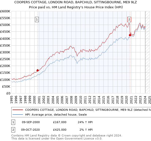 COOPERS COTTAGE, LONDON ROAD, BAPCHILD, SITTINGBOURNE, ME9 9LZ: Price paid vs HM Land Registry's House Price Index