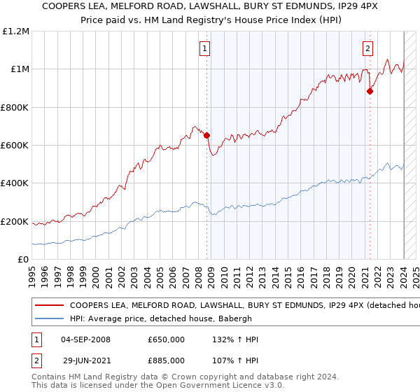 COOPERS LEA, MELFORD ROAD, LAWSHALL, BURY ST EDMUNDS, IP29 4PX: Price paid vs HM Land Registry's House Price Index