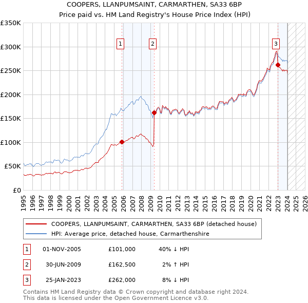 COOPERS, LLANPUMSAINT, CARMARTHEN, SA33 6BP: Price paid vs HM Land Registry's House Price Index