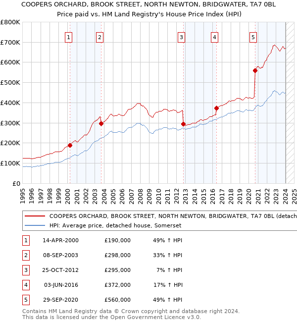 COOPERS ORCHARD, BROOK STREET, NORTH NEWTON, BRIDGWATER, TA7 0BL: Price paid vs HM Land Registry's House Price Index