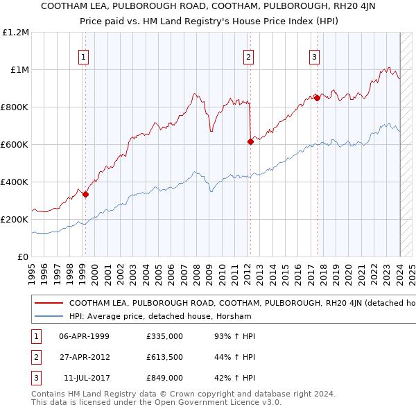 COOTHAM LEA, PULBOROUGH ROAD, COOTHAM, PULBOROUGH, RH20 4JN: Price paid vs HM Land Registry's House Price Index