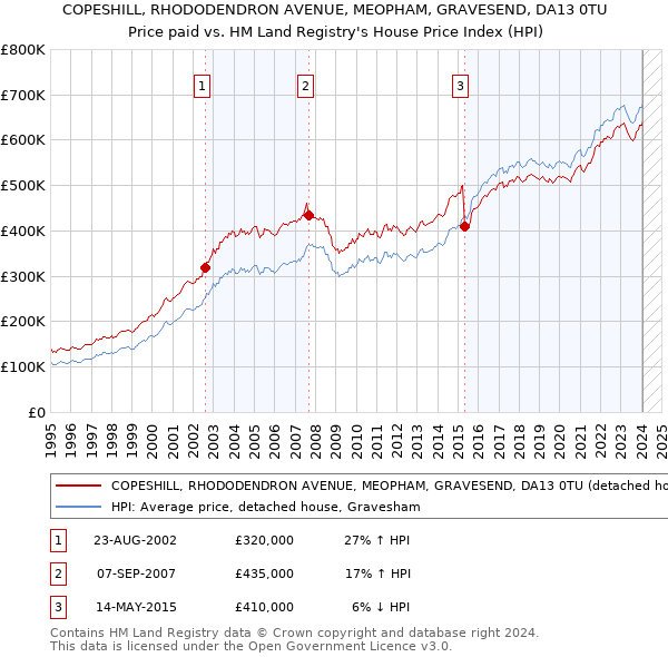 COPESHILL, RHODODENDRON AVENUE, MEOPHAM, GRAVESEND, DA13 0TU: Price paid vs HM Land Registry's House Price Index