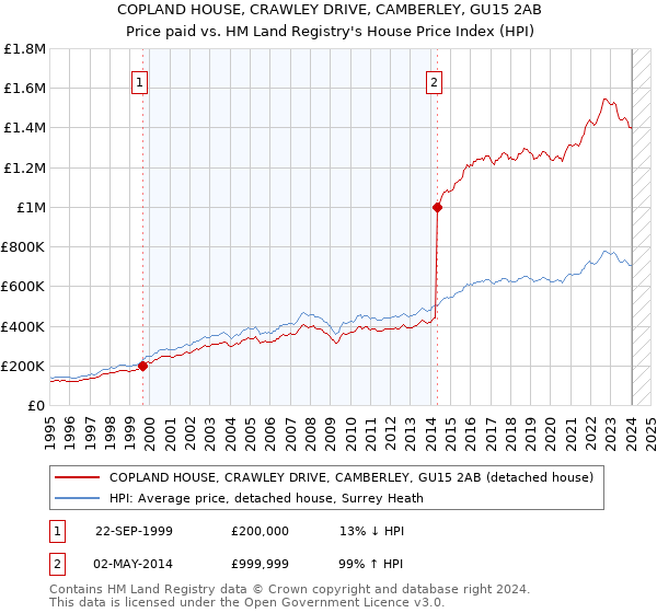 COPLAND HOUSE, CRAWLEY DRIVE, CAMBERLEY, GU15 2AB: Price paid vs HM Land Registry's House Price Index