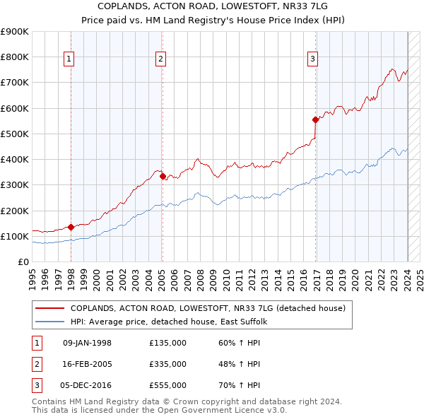 COPLANDS, ACTON ROAD, LOWESTOFT, NR33 7LG: Price paid vs HM Land Registry's House Price Index