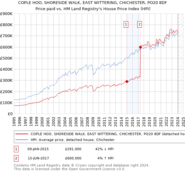 COPLE HOO, SHORESIDE WALK, EAST WITTERING, CHICHESTER, PO20 8DF: Price paid vs HM Land Registry's House Price Index