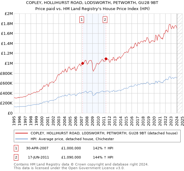 COPLEY, HOLLIHURST ROAD, LODSWORTH, PETWORTH, GU28 9BT: Price paid vs HM Land Registry's House Price Index