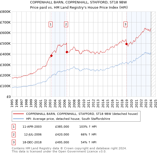 COPPENHALL BARN, COPPENHALL, STAFFORD, ST18 9BW: Price paid vs HM Land Registry's House Price Index