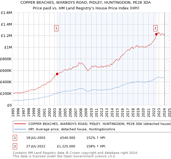 COPPER BEACHES, WARBOYS ROAD, PIDLEY, HUNTINGDON, PE28 3DA: Price paid vs HM Land Registry's House Price Index