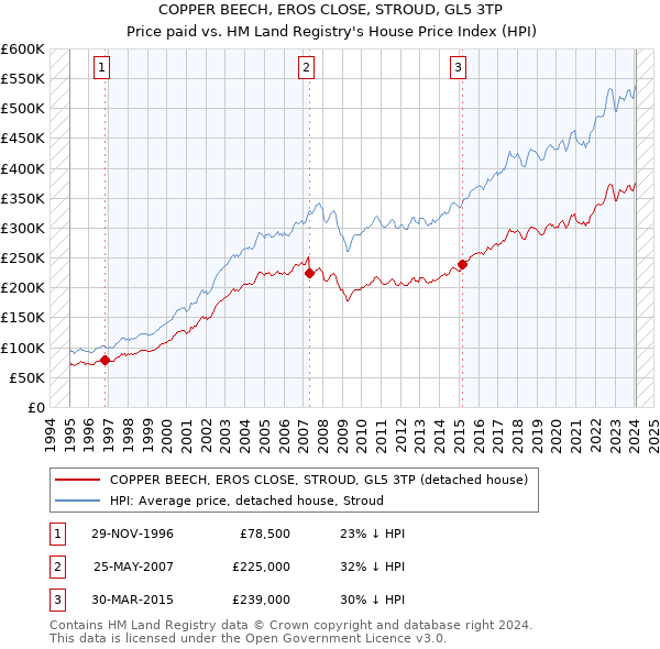 COPPER BEECH, EROS CLOSE, STROUD, GL5 3TP: Price paid vs HM Land Registry's House Price Index