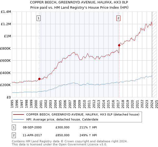 COPPER BEECH, GREENROYD AVENUE, HALIFAX, HX3 0LP: Price paid vs HM Land Registry's House Price Index