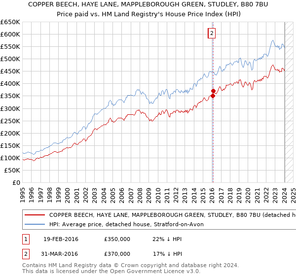 COPPER BEECH, HAYE LANE, MAPPLEBOROUGH GREEN, STUDLEY, B80 7BU: Price paid vs HM Land Registry's House Price Index