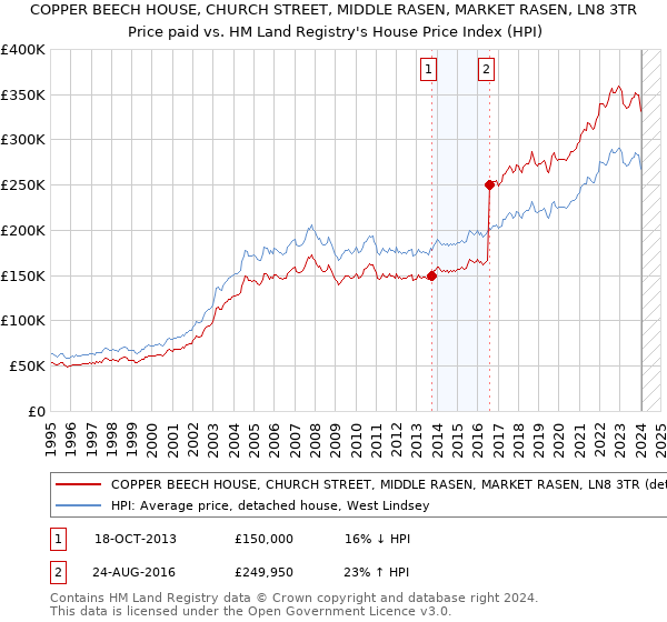 COPPER BEECH HOUSE, CHURCH STREET, MIDDLE RASEN, MARKET RASEN, LN8 3TR: Price paid vs HM Land Registry's House Price Index