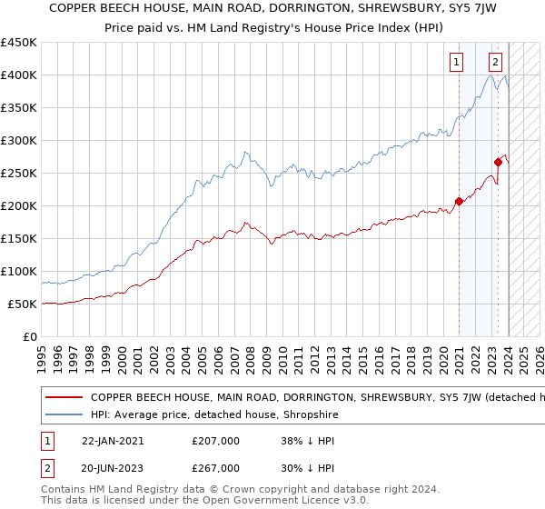 COPPER BEECH HOUSE, MAIN ROAD, DORRINGTON, SHREWSBURY, SY5 7JW: Price paid vs HM Land Registry's House Price Index