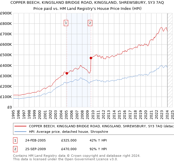 COPPER BEECH, KINGSLAND BRIDGE ROAD, KINGSLAND, SHREWSBURY, SY3 7AQ: Price paid vs HM Land Registry's House Price Index