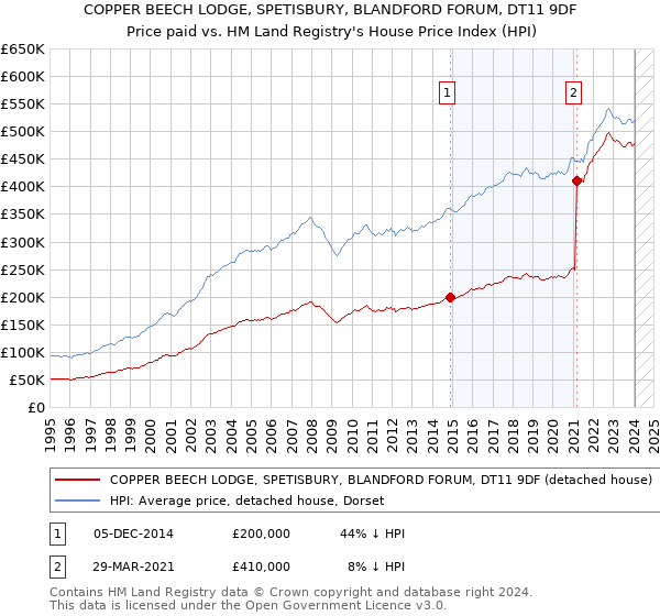 COPPER BEECH LODGE, SPETISBURY, BLANDFORD FORUM, DT11 9DF: Price paid vs HM Land Registry's House Price Index