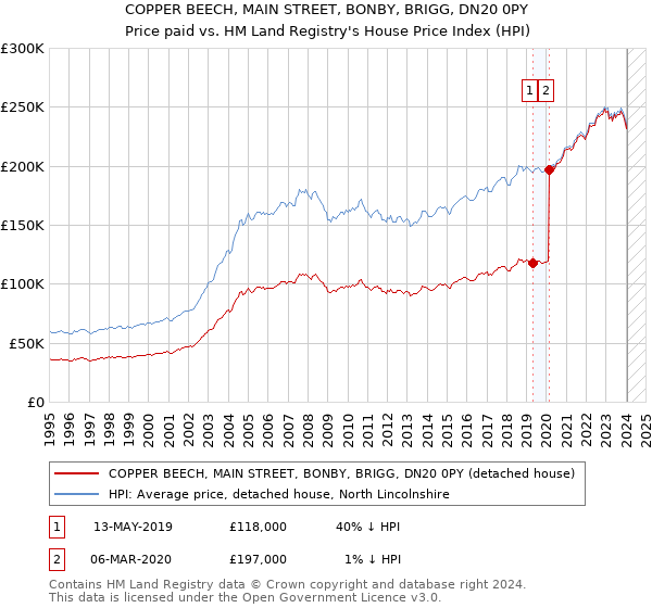COPPER BEECH, MAIN STREET, BONBY, BRIGG, DN20 0PY: Price paid vs HM Land Registry's House Price Index