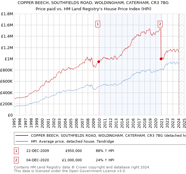 COPPER BEECH, SOUTHFIELDS ROAD, WOLDINGHAM, CATERHAM, CR3 7BG: Price paid vs HM Land Registry's House Price Index