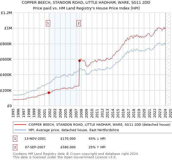 COPPER BEECH, STANDON ROAD, LITTLE HADHAM, WARE, SG11 2DD: Price paid vs HM Land Registry's House Price Index