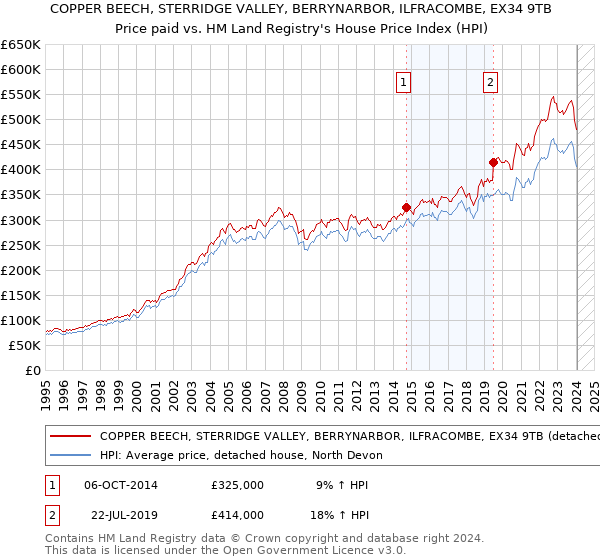 COPPER BEECH, STERRIDGE VALLEY, BERRYNARBOR, ILFRACOMBE, EX34 9TB: Price paid vs HM Land Registry's House Price Index