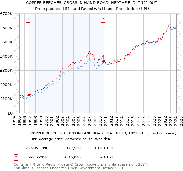 COPPER BEECHES, CROSS IN HAND ROAD, HEATHFIELD, TN21 0UT: Price paid vs HM Land Registry's House Price Index