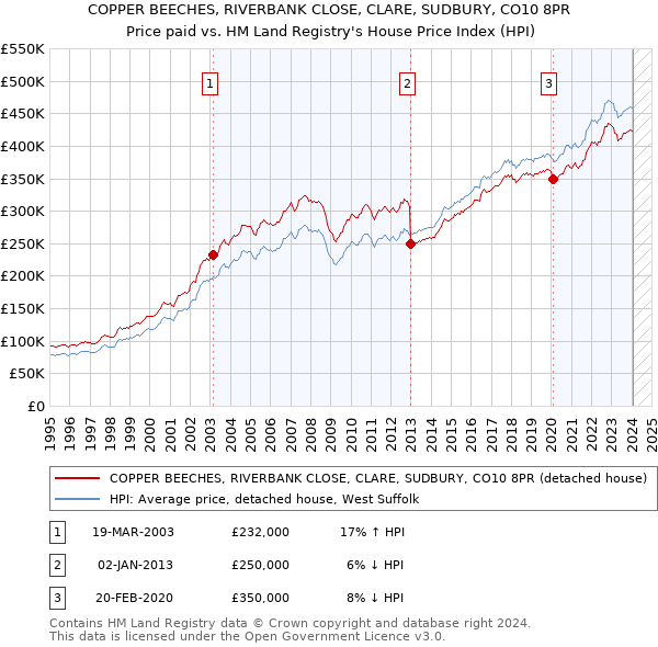 COPPER BEECHES, RIVERBANK CLOSE, CLARE, SUDBURY, CO10 8PR: Price paid vs HM Land Registry's House Price Index