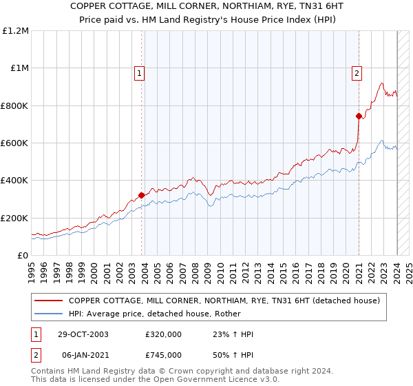 COPPER COTTAGE, MILL CORNER, NORTHIAM, RYE, TN31 6HT: Price paid vs HM Land Registry's House Price Index