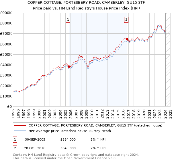 COPPER COTTAGE, PORTESBERY ROAD, CAMBERLEY, GU15 3TF: Price paid vs HM Land Registry's House Price Index