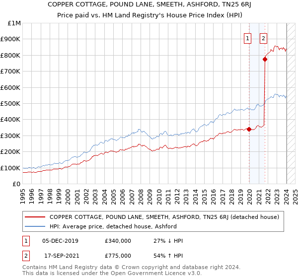 COPPER COTTAGE, POUND LANE, SMEETH, ASHFORD, TN25 6RJ: Price paid vs HM Land Registry's House Price Index