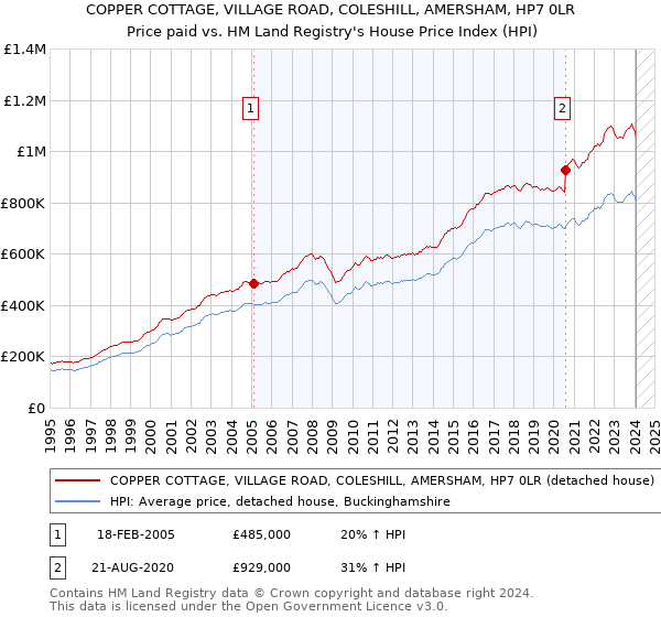 COPPER COTTAGE, VILLAGE ROAD, COLESHILL, AMERSHAM, HP7 0LR: Price paid vs HM Land Registry's House Price Index