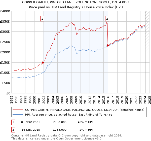 COPPER GARTH, PINFOLD LANE, POLLINGTON, GOOLE, DN14 0DR: Price paid vs HM Land Registry's House Price Index