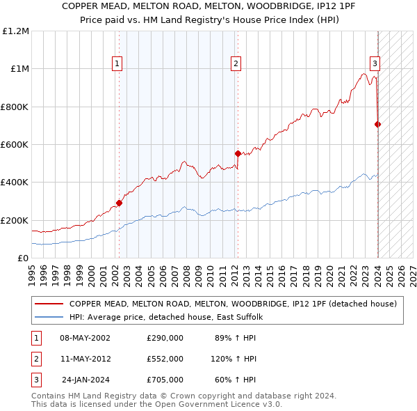 COPPER MEAD, MELTON ROAD, MELTON, WOODBRIDGE, IP12 1PF: Price paid vs HM Land Registry's House Price Index