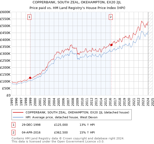 COPPERBANK, SOUTH ZEAL, OKEHAMPTON, EX20 2JL: Price paid vs HM Land Registry's House Price Index