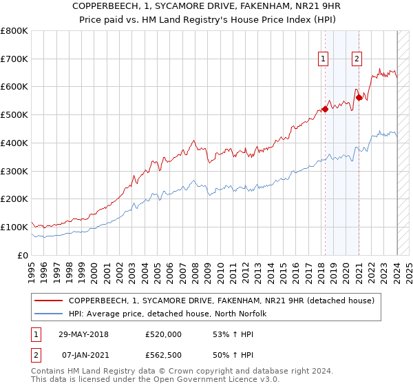 COPPERBEECH, 1, SYCAMORE DRIVE, FAKENHAM, NR21 9HR: Price paid vs HM Land Registry's House Price Index